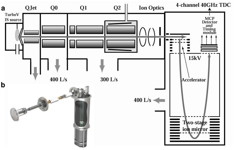 The TripleTOF MS technology features diagramedThe TripleTOF MS technology features diagramed.