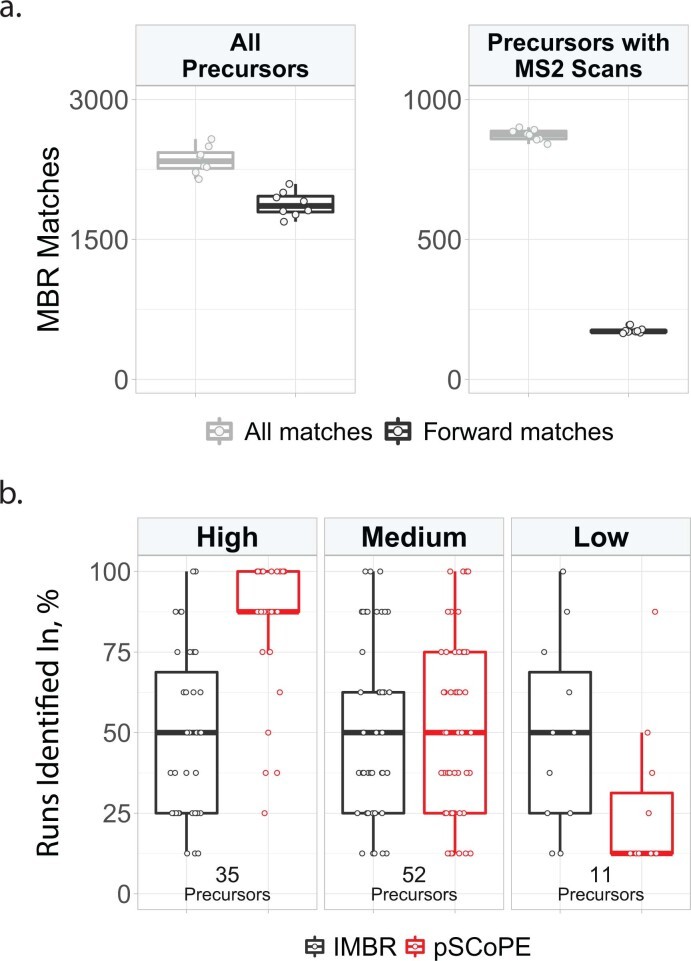 The Future of Phosphoproteomics: Trends and Technology Innovations