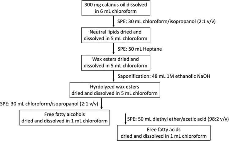 Isolation of fatty acids and fatty alcohols in wax esters present in Calanus oil by use of solid phase extraction.