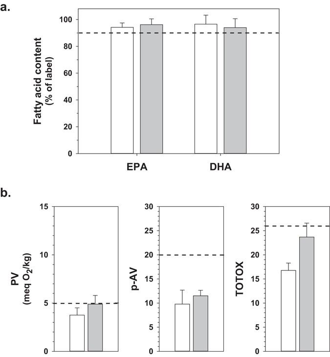 Content of EPA/DHA and oxidative status of several New Zealand fish oil.