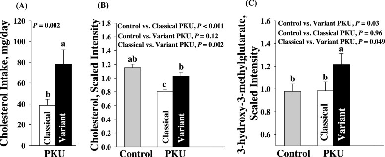 Metabolomics of cholesterol metabolism in participants with PKU using AA-MFs and GMP-MFs.