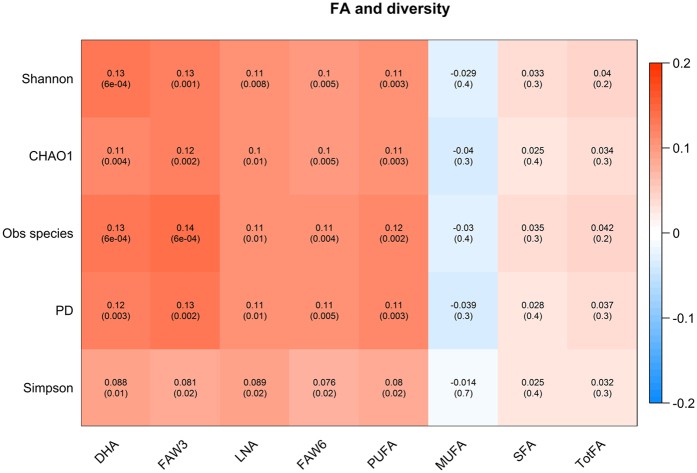 Correlations between serum fatty acids and microbiome measures and corresponding p values.