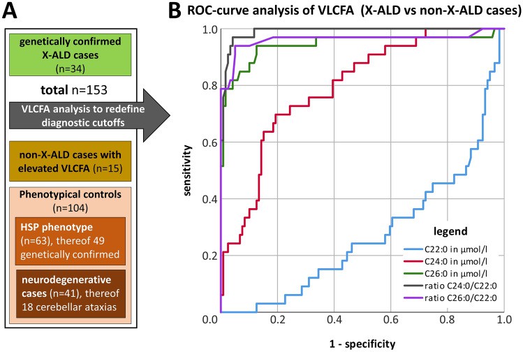 VLCFA evaluation in phenotypically similar patients.