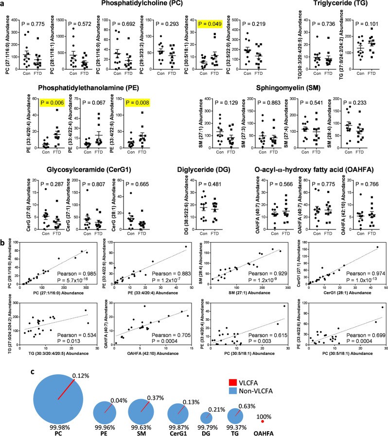 VLCFA-lipids are increased in FTD brain.