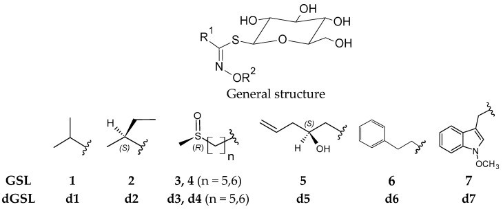 Structures of GSLs (R2 = SO3−) (1–5) and dGSLs (R2 = H) (d1–d7) identified and quantified in cultivated Lunaria annua seed and presscake by LC-MS and HPLC-PDA analysis.