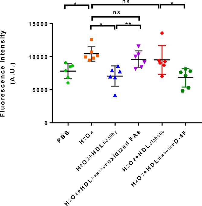 The effects of oxidized fatty acids and D-4F on the antioxidant functions of HDLs.