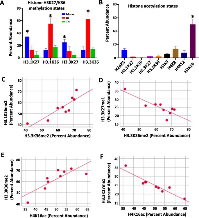Predominant histone modification states in DIPG tumor tissue.