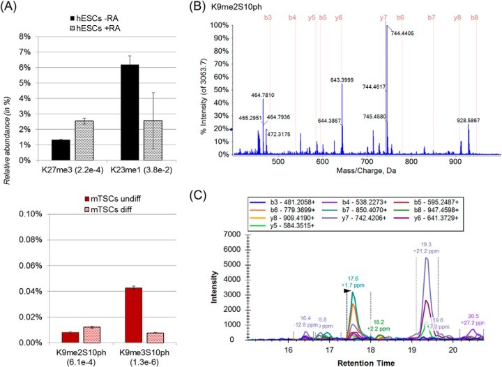 Precise quantification of remarkably low histone H3 peptides.