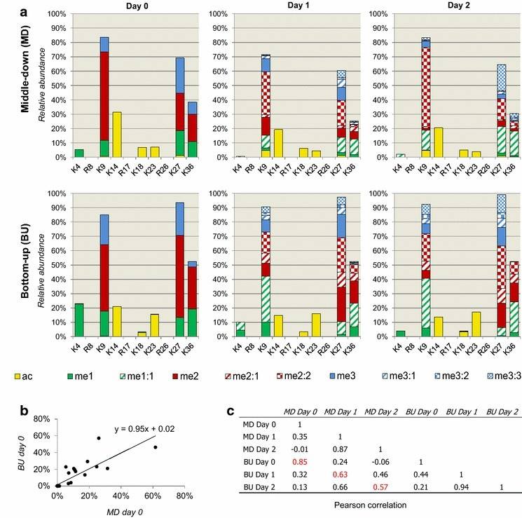 Comparison of single PTM quantification obtained from the middle-down and the bottom-up MS analysis.