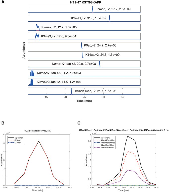 Histone PTMs and Data Analysis Software: Tools for Peak Assignment and Quantitation