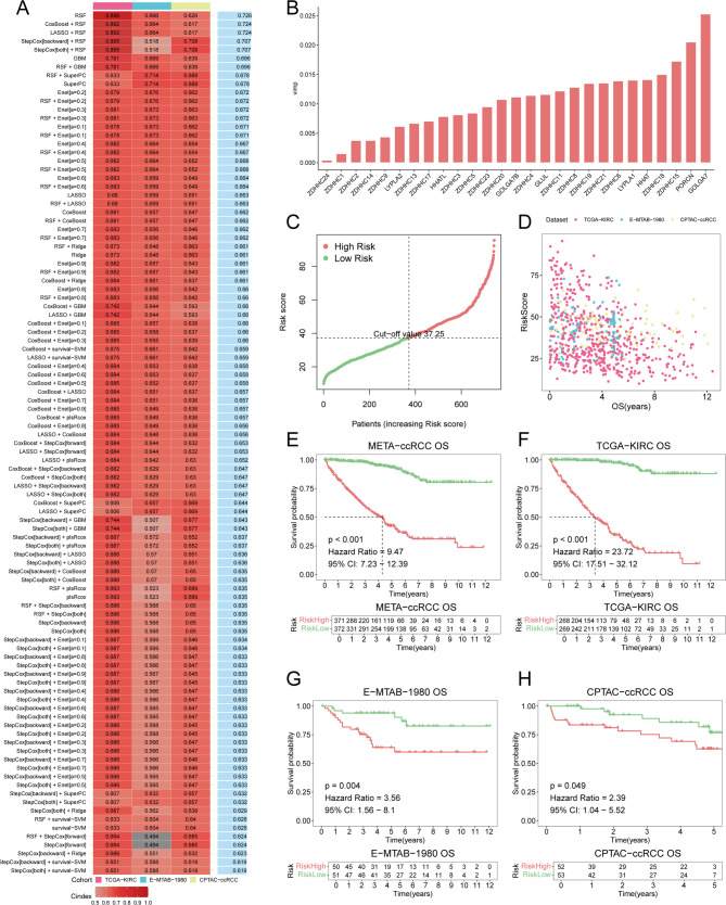 Construction of palmitoylation risk score based on 29 palmitoylation regulators.