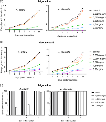 Antifungal activity of trigonelline on Alternaria strains.