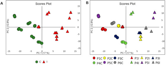 Unsupervised chemometric modeling (UHPLC-ESI-(+)-MS/MS data).