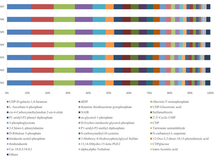 Profiles of the metabolites in the banana rhizosphere soils.