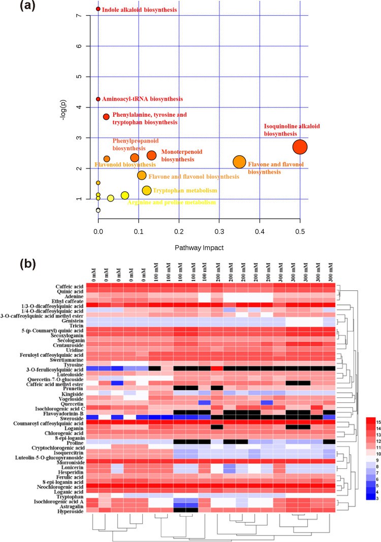 Figure 2. The significantly changed biological pathway under salt stress. 