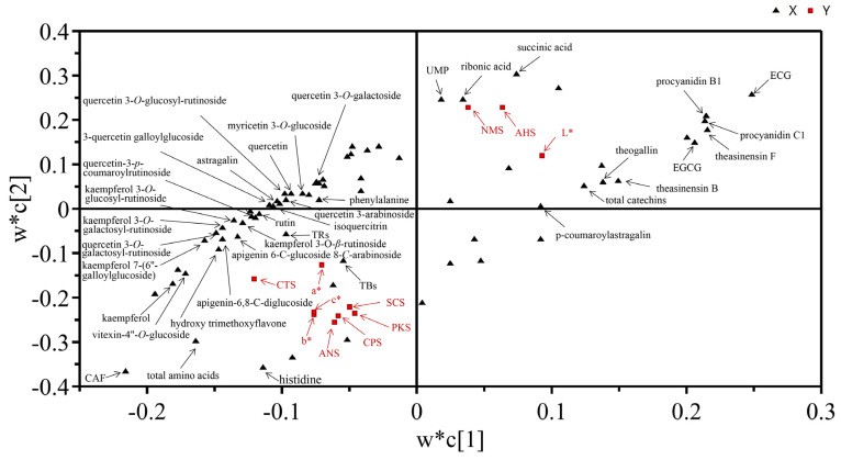 Figure 2. PLS analysis of the tea sensory indicators and the different key metabolites of the two grades of high-quality DCT. 