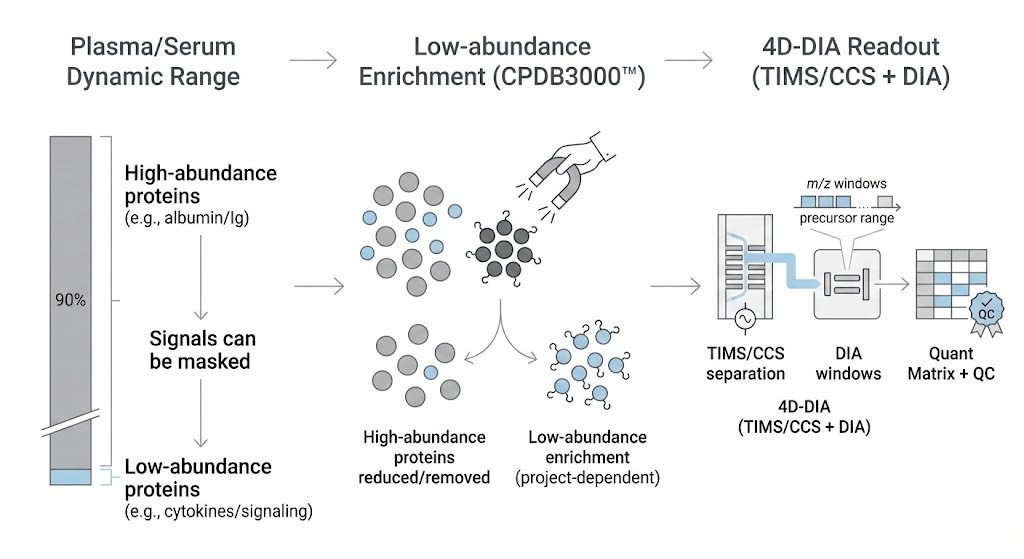 CPDB3000 deep plasma option combining low-abundance enrichment with 4D-DIA acquisition