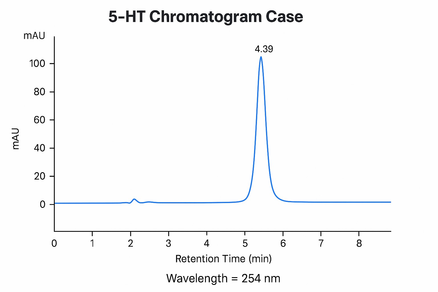 Standard Curve OF 5-HT 