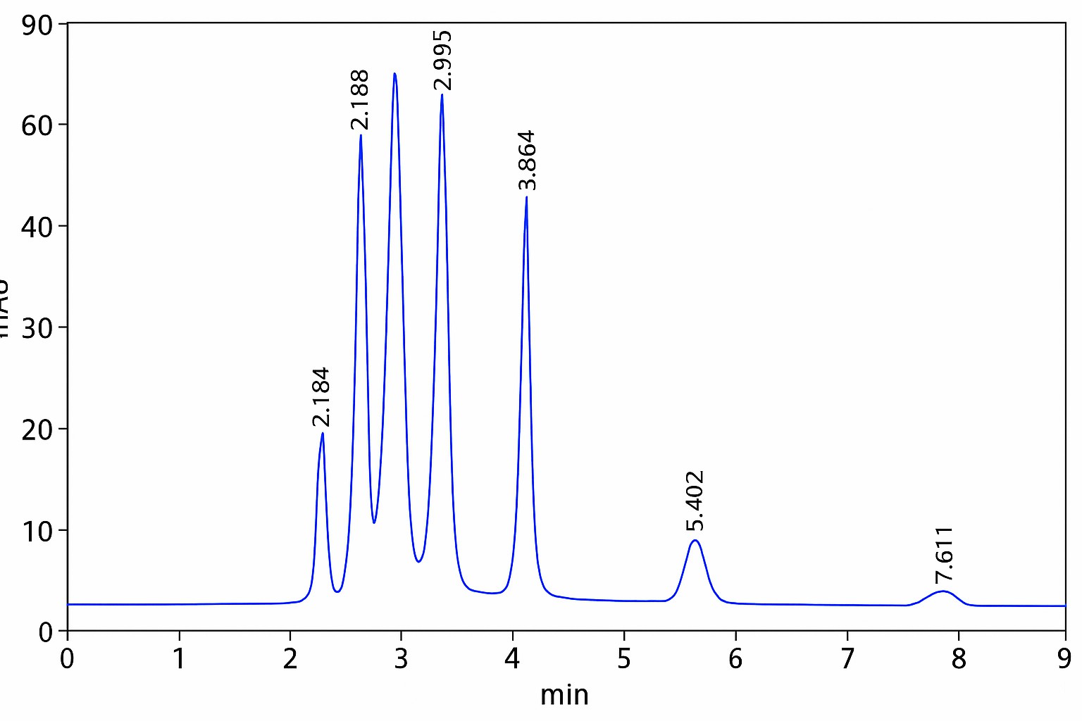 Chromatogram sample