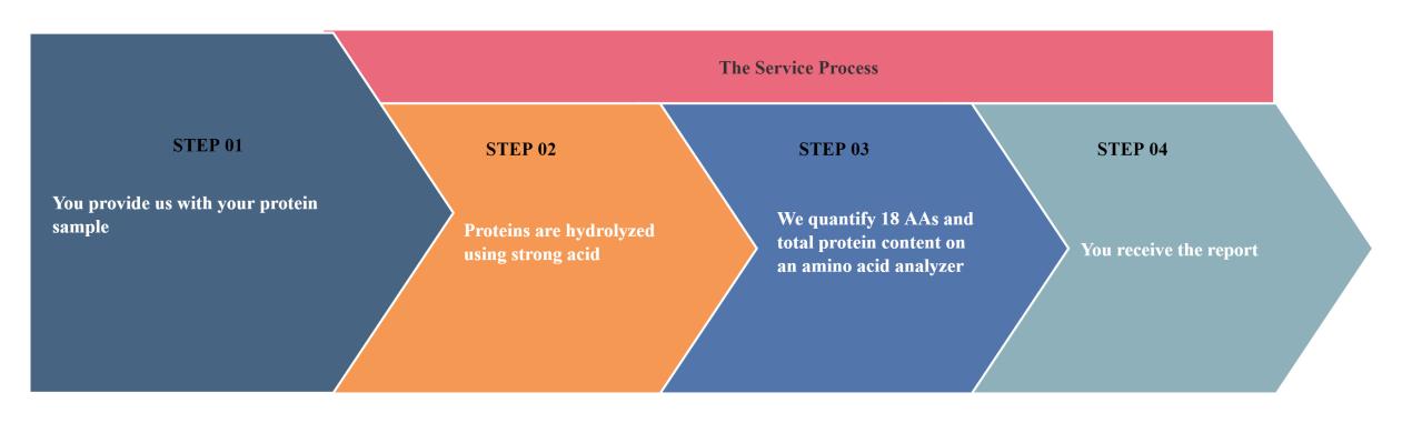 Amino Acid Analysis (AAA)