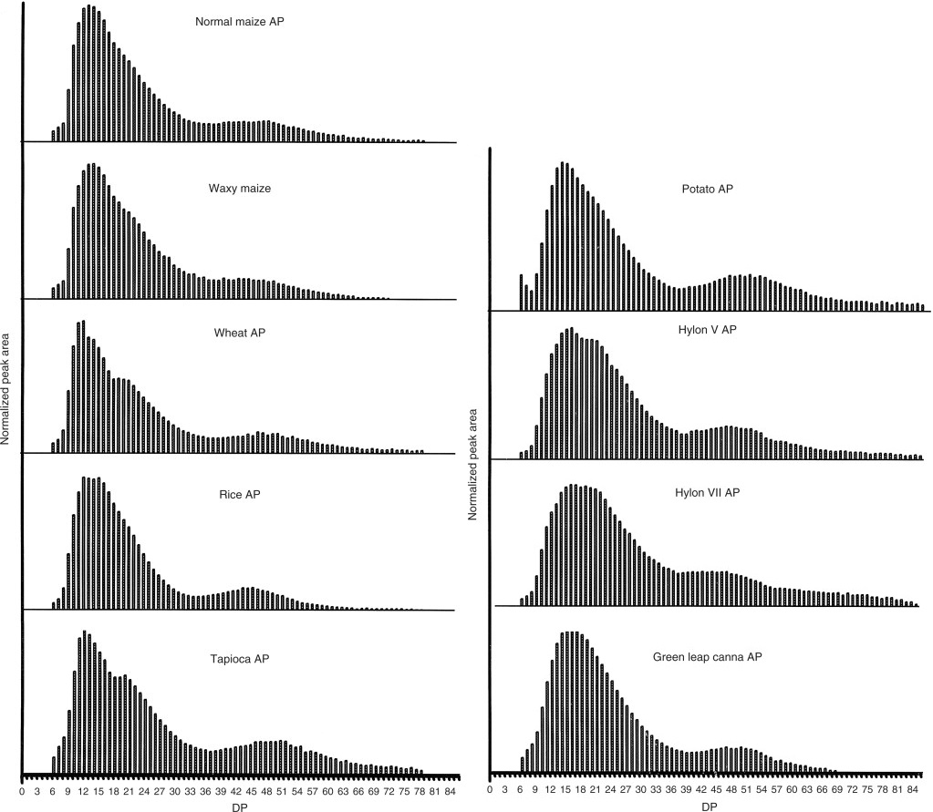 Amylopectin Chain Length Distribution Profiling