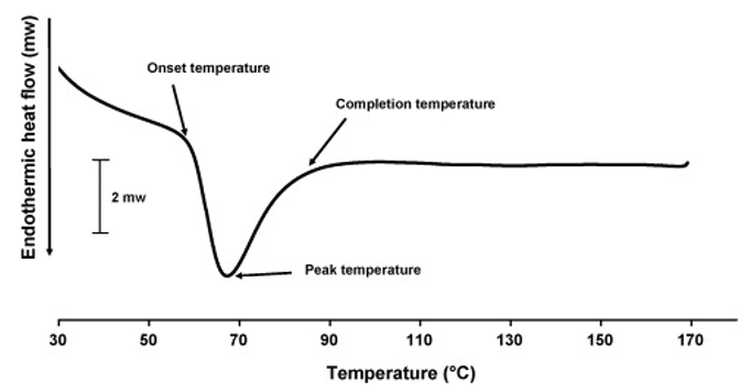Gelatinization Temperature Determination