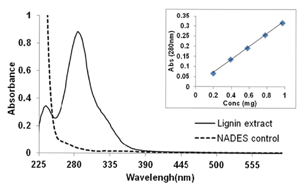 Lignin Content Analysis