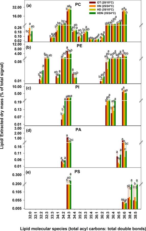 Effects of temperature on extraplastidic phospholipid molecular species of wheat genotype