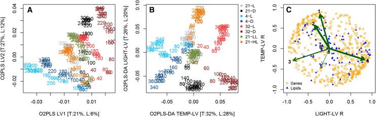 Characteristics of O2PLS Latent Variables.