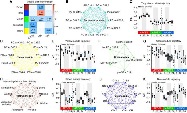 WGCNA analysis of mouse serum metabolome