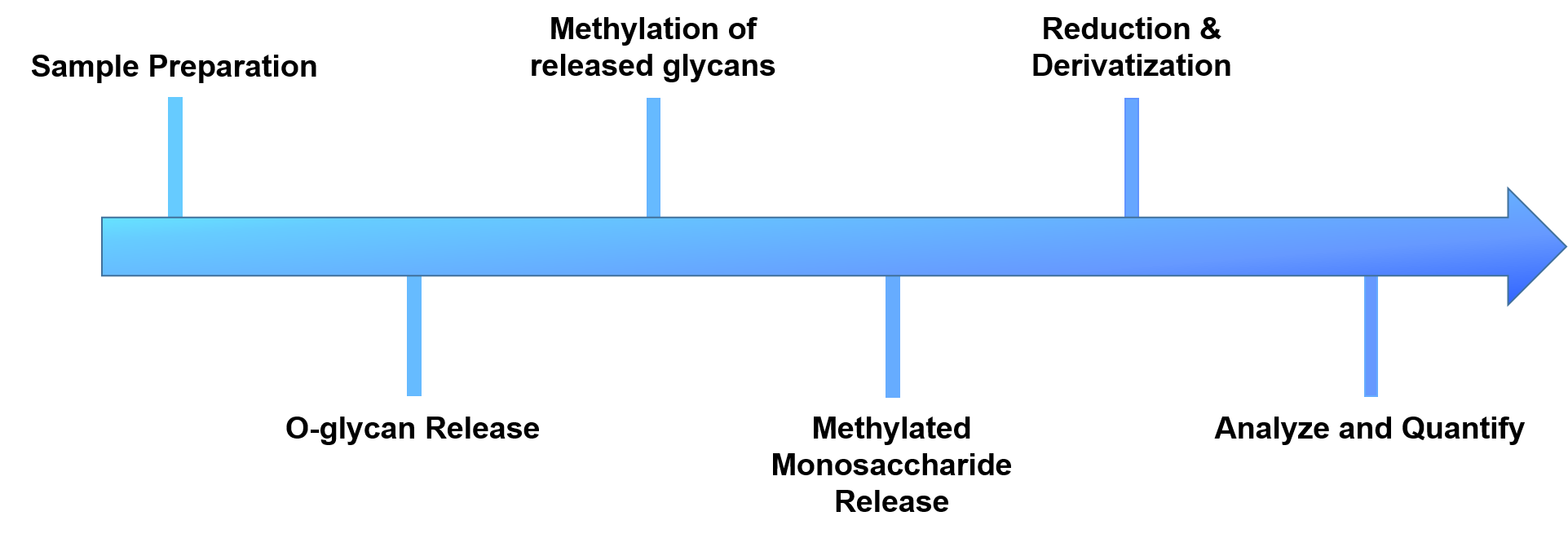 O-Glycan Linkage Analysis