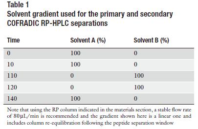 Protocol for Reverse-Phase Diagonal Chromatography for Phosphoproteome Research