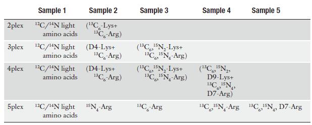 Recommended heavy amino acids for multiplexed SILAC experiments