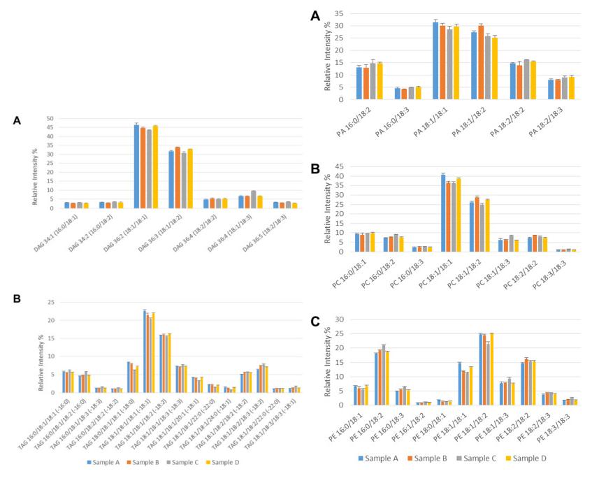 Spatial Distribution and Metabolism of Lipids in Oilseed Rape Seeds