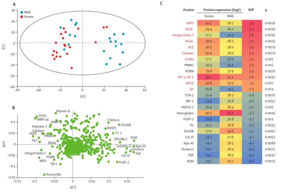 Discovering New Disease Markers through Exosome Proteomics