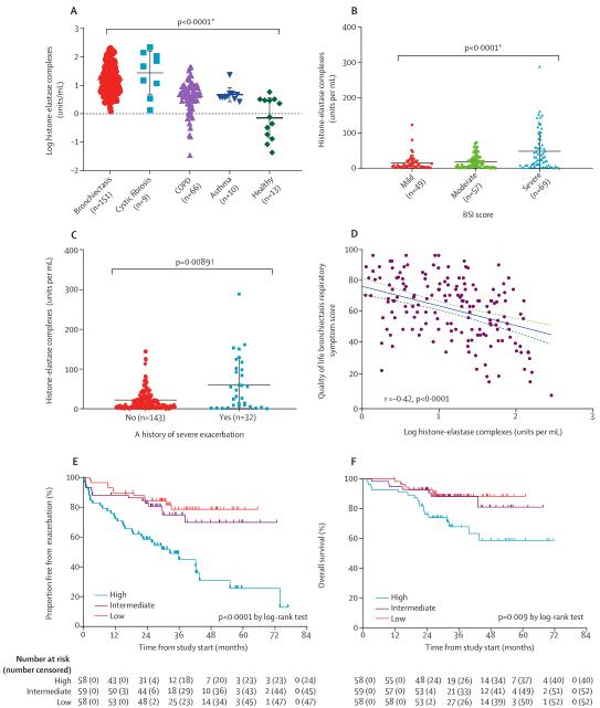 Unlocking Personalized Treatment for Bronchiectasis: Proteomics Reveals Biomarkers of Severity and Response