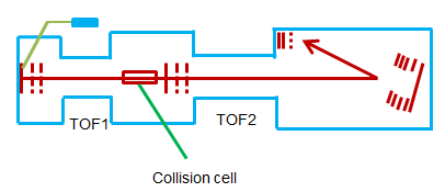 Tandem TOF