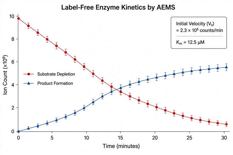 AEMS time-course plot showing substrate depletion and product formation over time with calculated kinetic parameters.