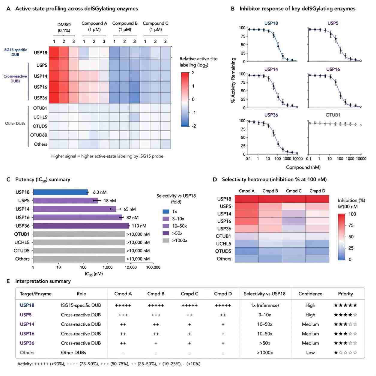 Enzyme-family or active-state profiling output for ABPP-MS