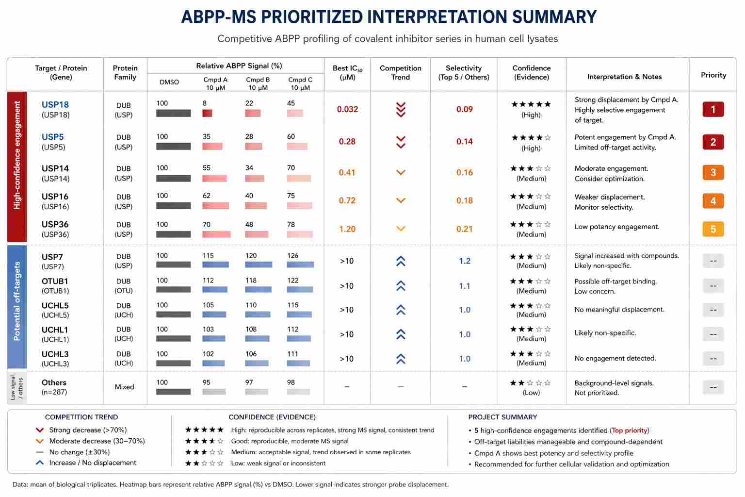 Prioritized interpretation summary for ABPP-MS results