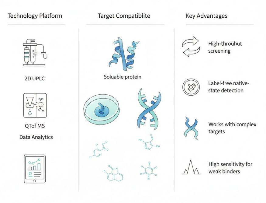 Affinity Selection Mass Spectrometry (ASMS) technology platform diagram featuring UPLC, QToF MS, data analytics, diverse biomolecular target compatibility, and four key advantages.