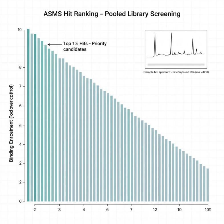 ASMS hit-ranking bar plot showing binding enrichment for pooled library screening.