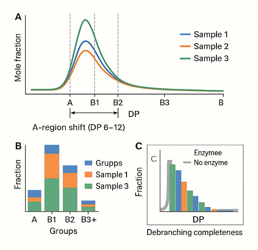 Three-panel HPAEC-PAD figure: overlay of DP-resolved profiles, stacked bar chart of A/B1/B2/B3+ bins, and a control inset showing enzyme debranching vs blank.