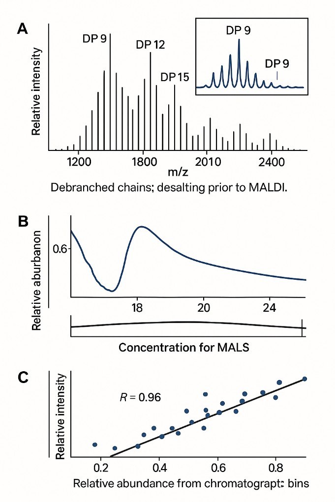 Three-panel composite: MALDI-TOF spectrum with DP annotations, SEC-MALS elution with molar-mass overlay, and a scatter plot showing strong agreement between methods.