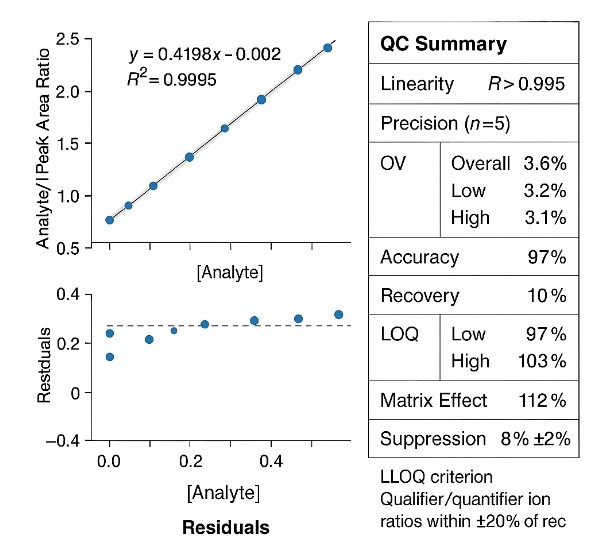 Square figure with calibration curve, residuals plot, and QC table summarizing linearity, precision, accuracy, recovery, matrix effect, and LLOQ ion-ratio criterion for anthocyanin assays.