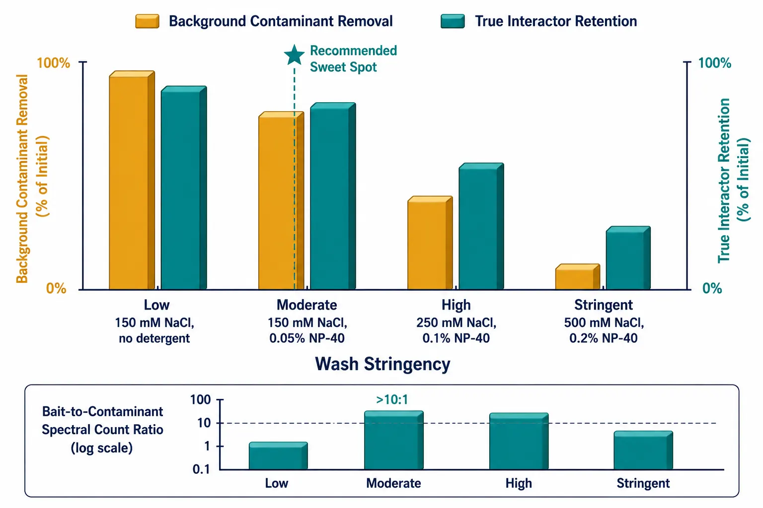 Figure 3: Wash Stringency Optimization — Balancing Background Removal vs Interactor Retention