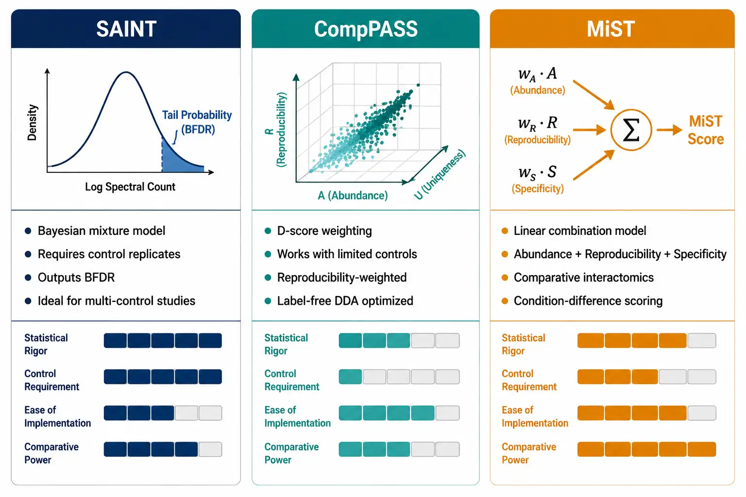 Figure 4: SAINT versus CompPASS versus MiST — Statistical Scoring Algorithm Comparison