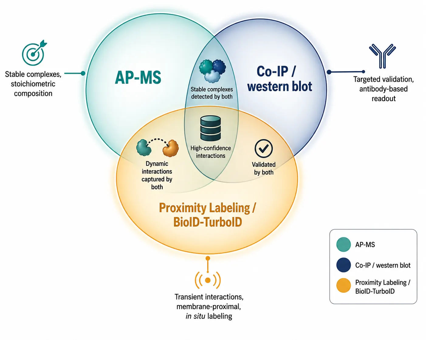 Figure 5: Quality Control Dashboard for AP-MS Experiments
