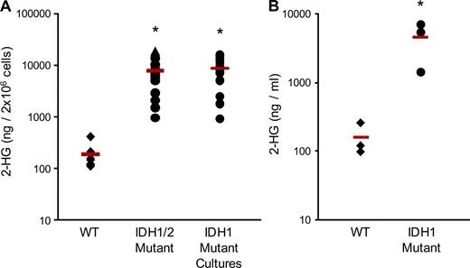 IDH1/2 mutant AML cells