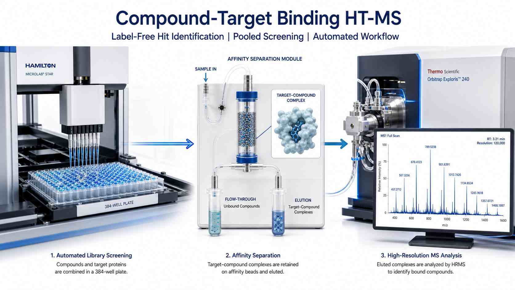 Automated compound-target binding HT-MS screening platform showing automated liquid handler, affinity separation module, and mass spectrometer for label-free hit identification.